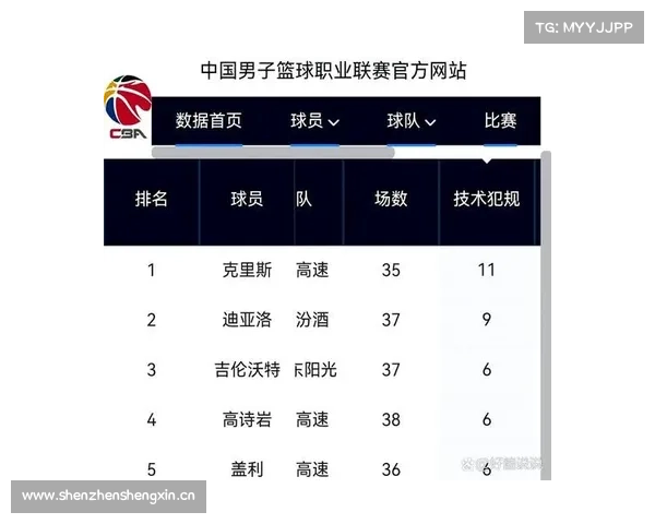 CBA积分榜丨夺冠大热输倒数第一,福建120-112战胜山西 CBA积分榜丨夺冠大热输倒数第一,福建120-112战胜山西